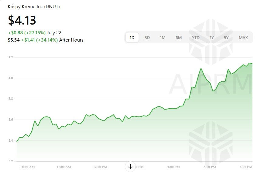 DNUT (Krispy Kreme) Stock Overview