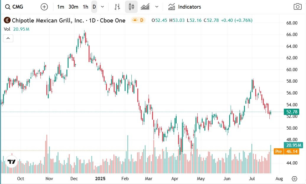 CMG Stock